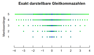 Eine Gleitkommazahl – häufi