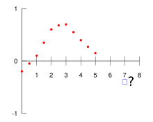 Example illustration of the extrapolation problem, consisting of assigning a meaningful value at the blue box, at
x
=
7
{\displaystyle x=7}
, given the red data points Extrapolation example.svg