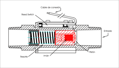 vagón Interrupción Inspeccionar Sensor de flujo - Wikiwand