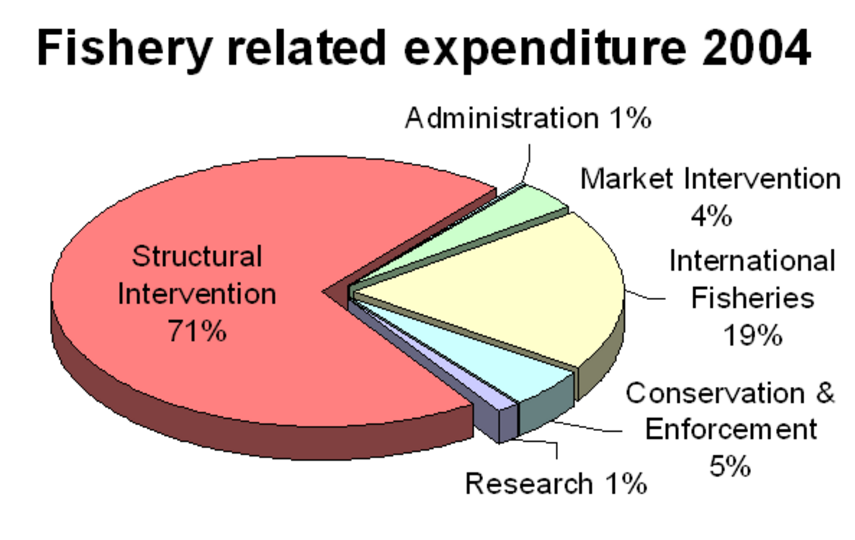 Fisheryexpenditure2004.png"