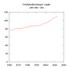 Food production per person increased since 1961. Food production per capita.svg
