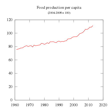 Growth in food production has historically been greater than the population growth. Food per person increased since 1961. The graph runs up to slightly past 2010.[61]