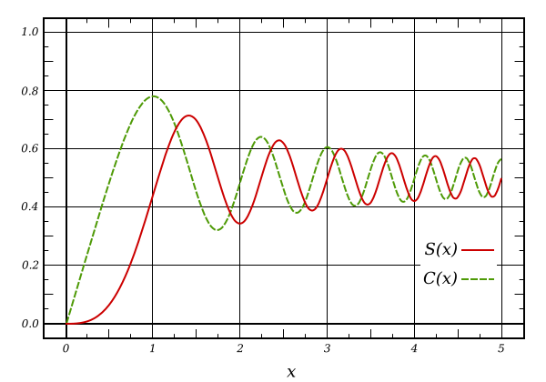 File:Fresnel Integrals (Normalised).svg