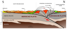 Vorschaubild für Geologie der Pyrenäen