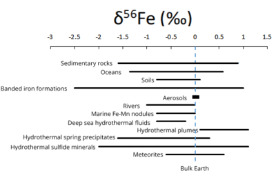 Observed variations in the iron isotope composition in the geosphere. Data obtained from references in the text. Geosphere Fe isotopes variations.png