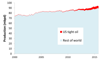 Global liquids production 2000-2015, indicating the component of US tight oil (Energy Information Administration) Global liquids and US tight oil.png