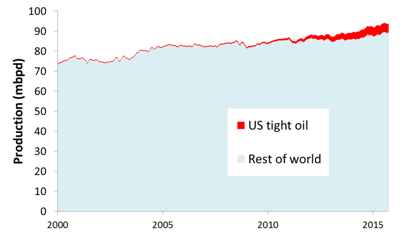 File:Global liquids and US tight oil.png