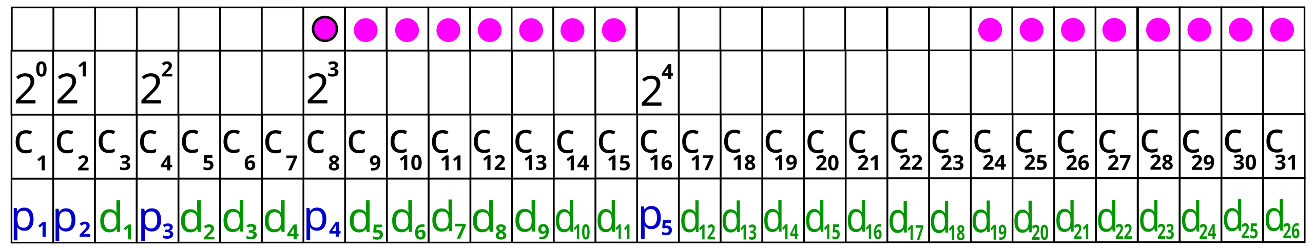 Hamming(7,4) - Wikipedia