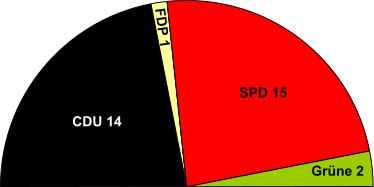 File:Hiddenhausen - 1999 communal elections - seating.svg