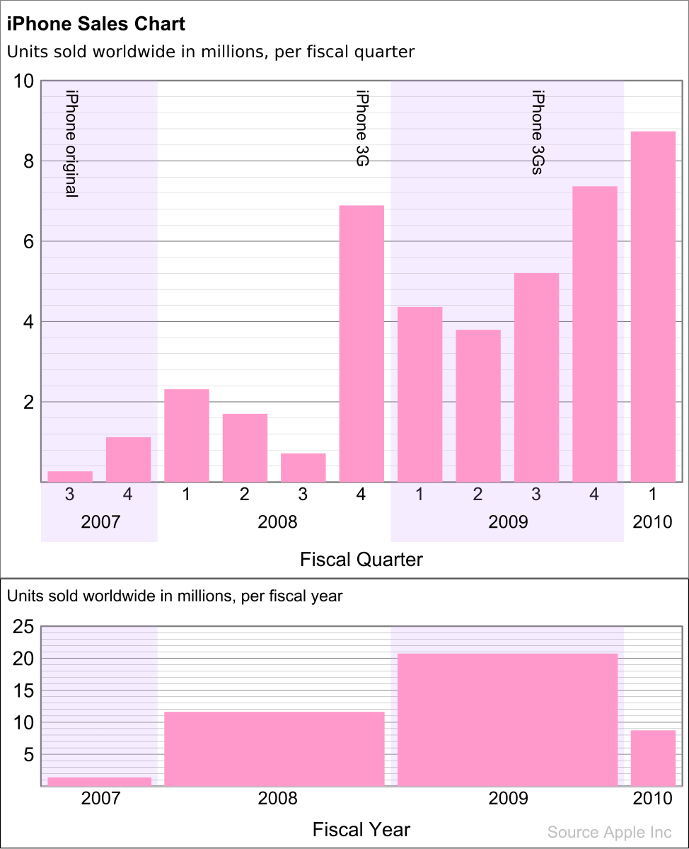 Units sold. Iphone sales Chart. Диаграмма цен на айфоны. Возраст телефона айфон диаграмма. Windows sales per year.