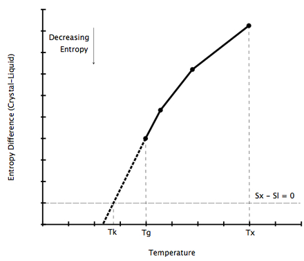 Entropy difference between crystal and undercooled melt