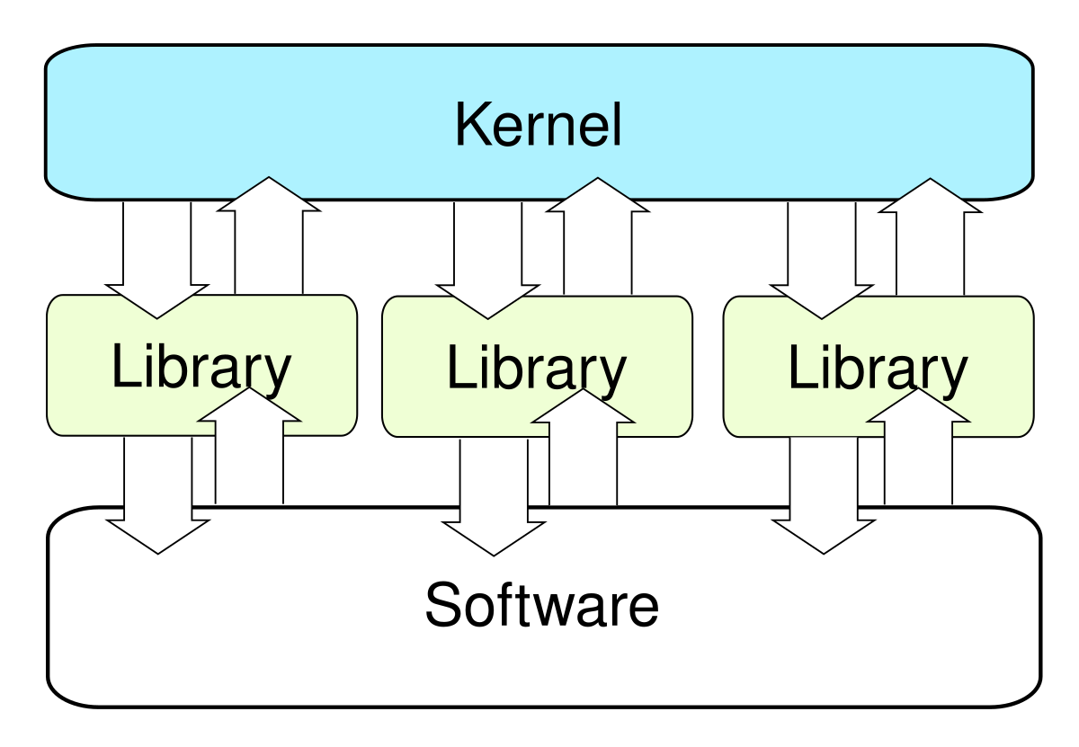 Kernel library. Экзоядро. Архитектура экзоядра. Схема экзоядра. Экзоядерная архитектура ОС.