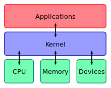 A kernel connects the application software to the hardware of a computer. Kernel Layout.svg
