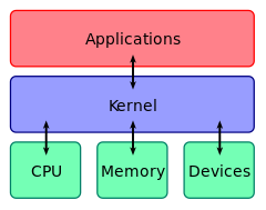 Another kernel