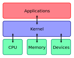 Kernel Layou - via Wikimedia Commons