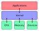 Kernel (operating system)