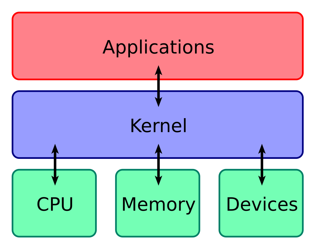 Kerne (styresystem)