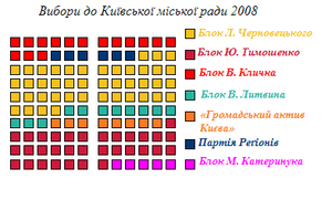 Выбары Ў Кіеўскую Гарадзкую Раду 2008 Году