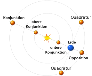 Als Quadratur bezeichnet man i