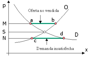 Oferta Y Demanda: Formulación básica, Teoría fundamental, Generalizaciones