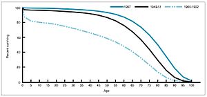 Life expectancy by age in 1900, 1950, and 1997 United States.