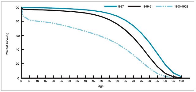 Life expectancy by age in 1900, 1950, and 1997 United States.