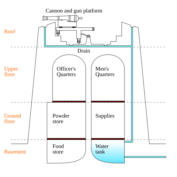 File:Martello tower diagram EN.svg