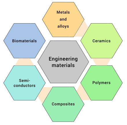 Six classes of conventional engineering materials