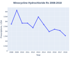 Minocycline prescriptions (US)