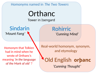 In The Two Towers, Tolkien said Orthanc had meanings in Sindarin and Rohirric; but it is also a synonym and homonym in Old English, making Tolkien's claim look like a mistake.[15]