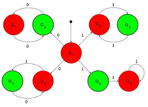 Nondeterministic finite state machine.jpg