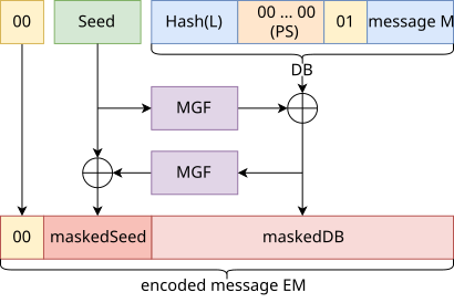 OAEP encoding schema according to RFC 8017 OAEP encoding schema.svg