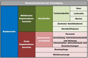 300px-Organisationsbereiche_Bundeswehr.P