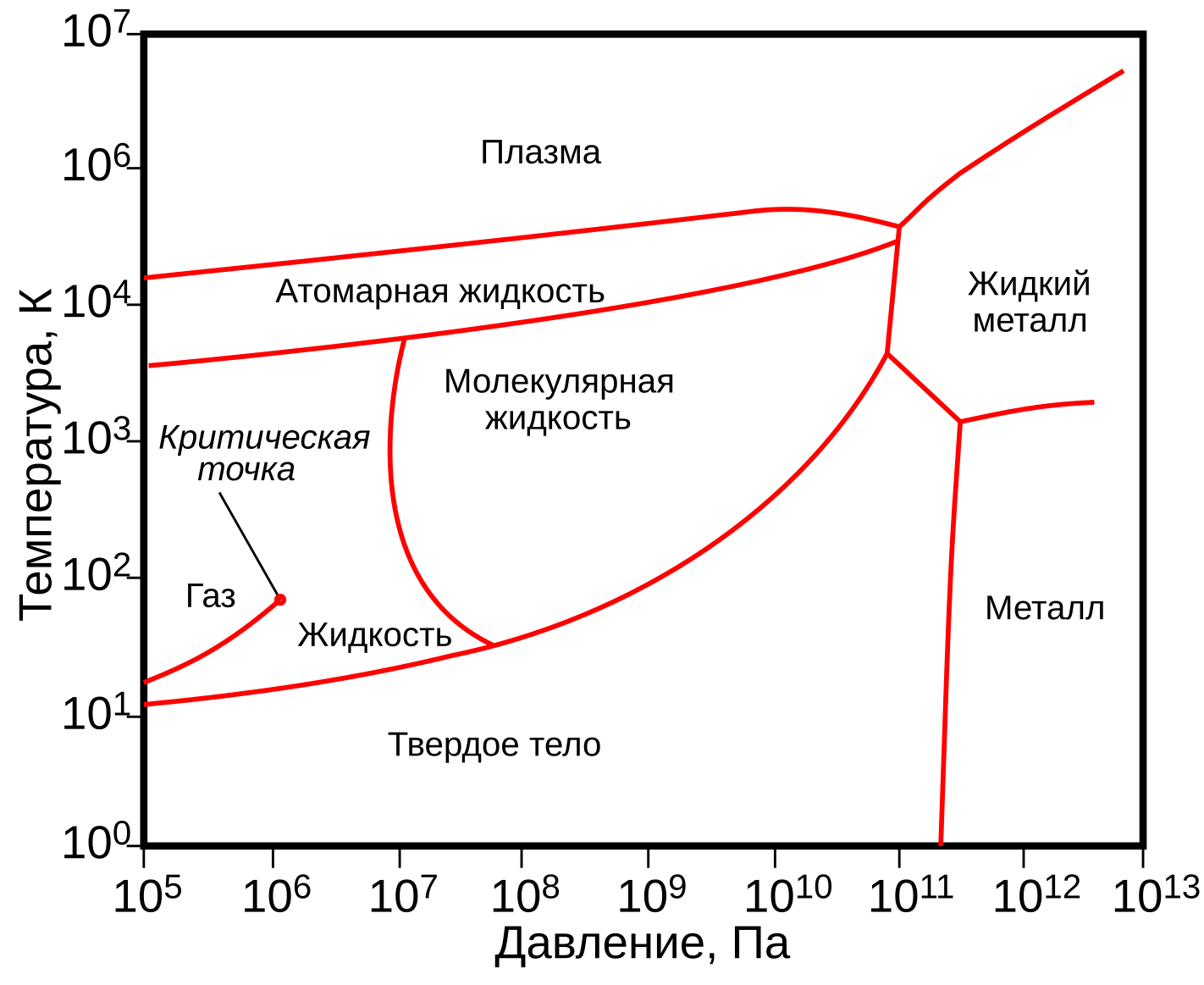 Диаграмма водорода. Фазовая диаграмма водорода. Диаграмма фазового состояния водорода. Диаграмма состояния тройная точка водорода. Водород диаграмма фазовых переходов.