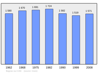 Evolucion de la populacion