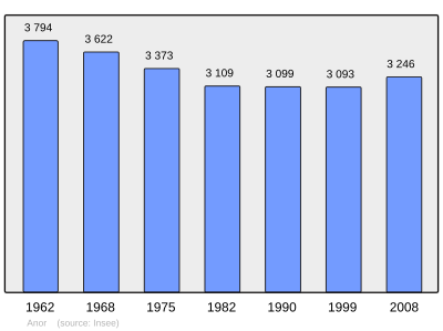 Reference: 
 INSEE [2]