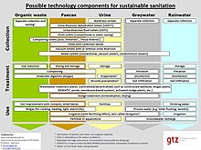 Possible technology components for sustainable sanitation, of which ecosan is a sub-set focussing on the reuse possibilities Possible technology components for sustainable sanitation.jpg