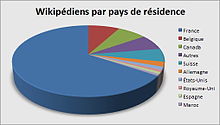 Pourcentage de wikipédiens par pays de résidence - secteurs - août06.jpg