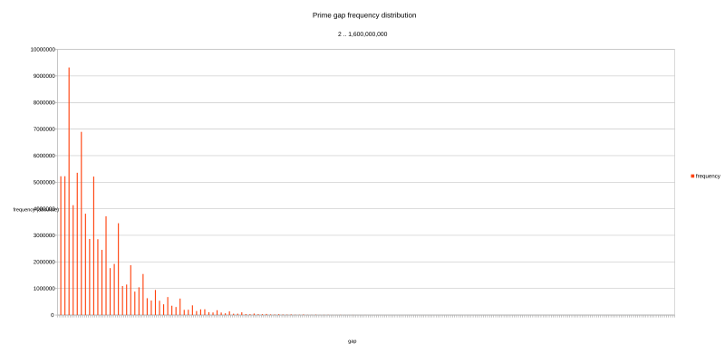 پرونده:Prime-gap-frequency-distribution.svg