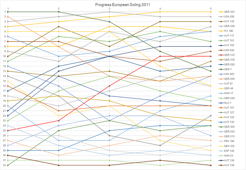 File:Progress EC Soling 2011.png