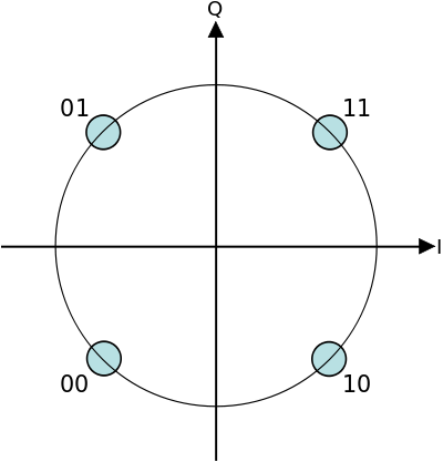 Constellation diagram for QPSK with Gray coding. Each adjacent symbol only differs by one bit.