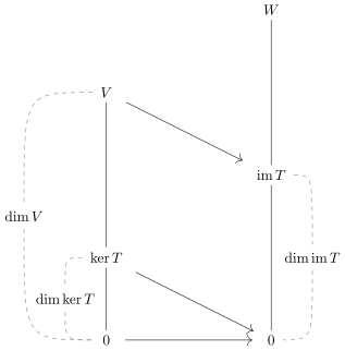 Rank–nullity theorem The dimension of the domain of a linear map is the sum of the dimensions of its kernel and its image