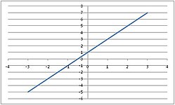 Graf rastúcej lineárnej funkcie '"`UNIQ--postMath-0000000F-QINU`"'