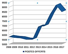 Recrutement CAPES, Postes offerts de 2008 à 2017.jpg