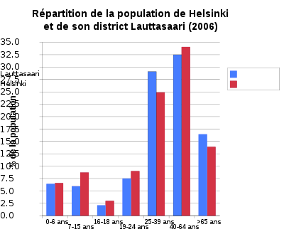 Répartition par classe d'âge de la population en 2006 et comparaison avec la municipalité d'Helsinki[10].