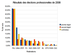 Resultats elections professionellles-enseignants-2008.png