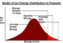 Figure 5: Thermalized plasma ion energy distribution inside a polywell. This model assumes a maxwellian ion population, broken into different groups. (1) The ions which do not have enough energy to fuse, (2) the ions at the injection energy (3) the ions that have so much kinetic energy that they escape. Rider model of ion energies in the polywell.png