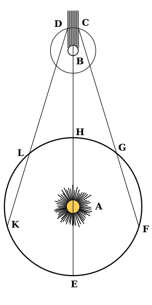 File:Roemer-Jupiter moons-Speed of light.svg