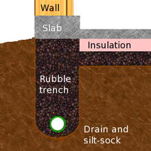 A cross section view of a rubble trench foundation Rubbletrench.png