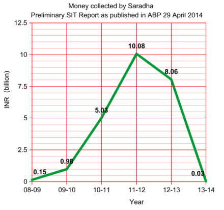 Money collected by Saradha Group of companies per year in billion INR. 95% of the fund was collected in the last three years of the scam. Source: 2014 SIT Report